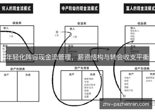 年轻化阵容现金流管理，薪资结构与转会收支平衡